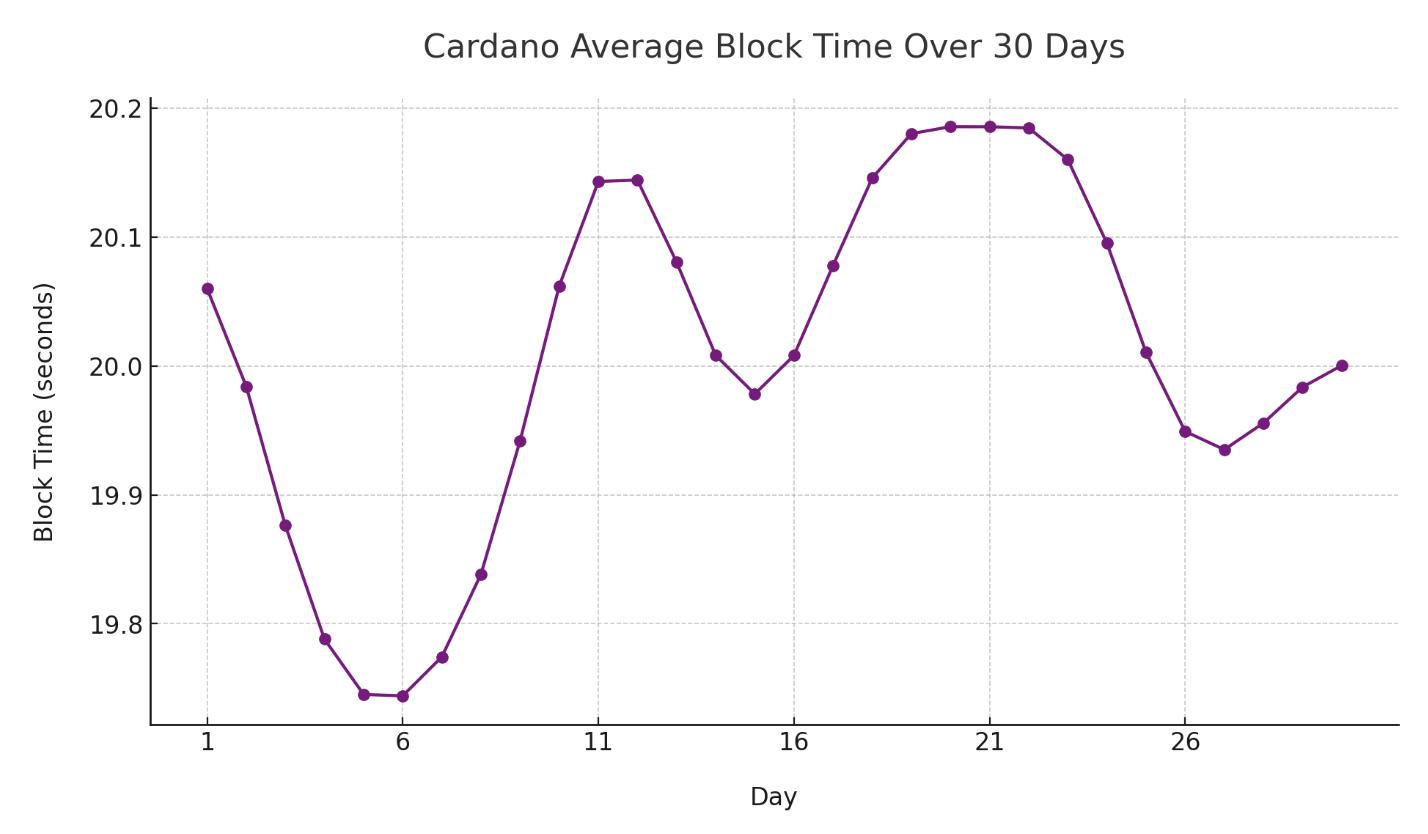 Average Block Time Chart for Cardano (ADA)
