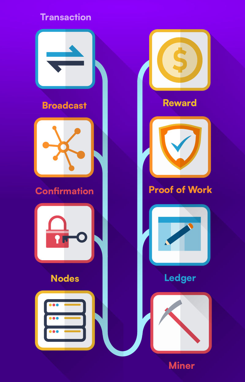 Bitcoin transaction process